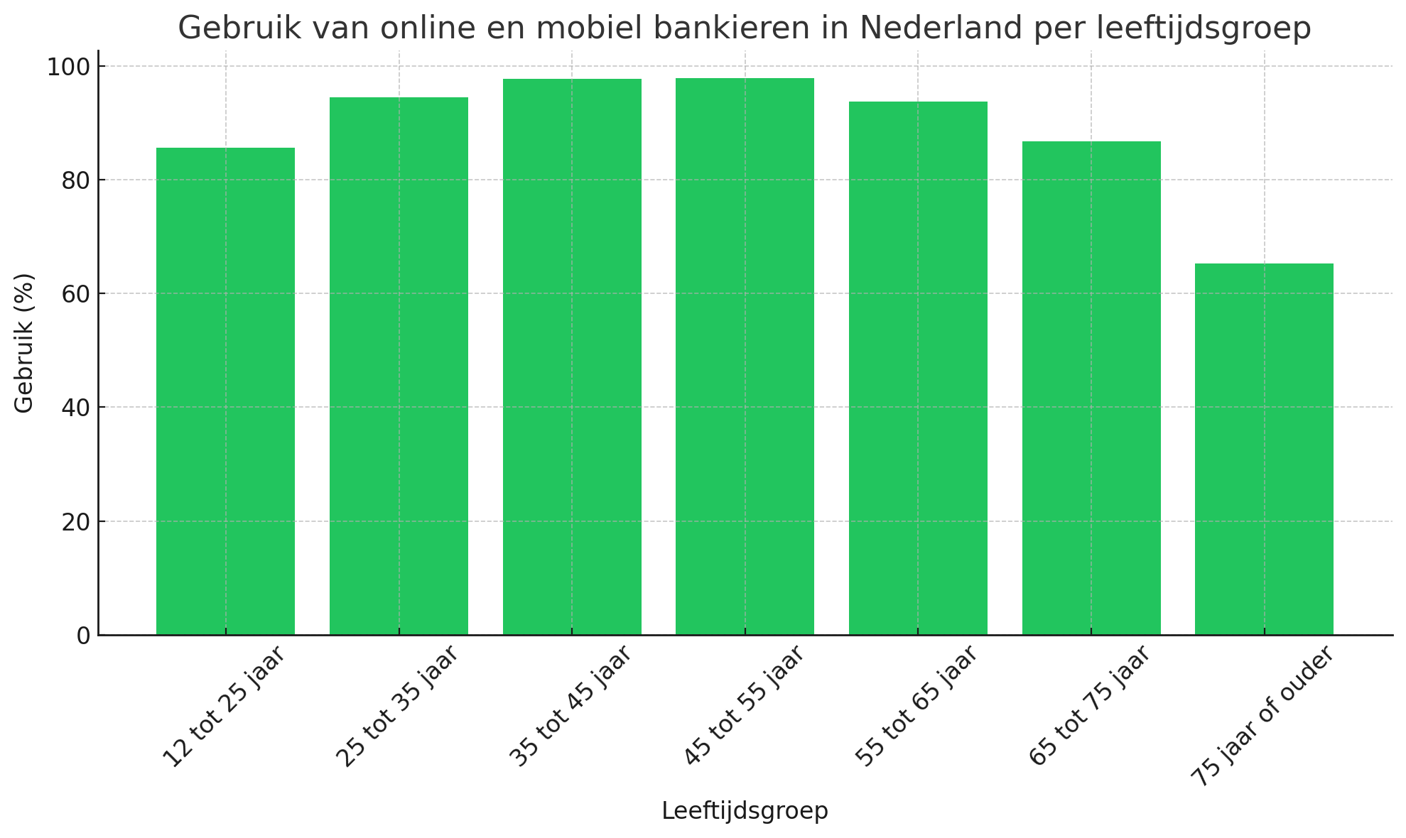 Gebruik van online en mobiel bankieren in Nederland per leeftijdsgroep